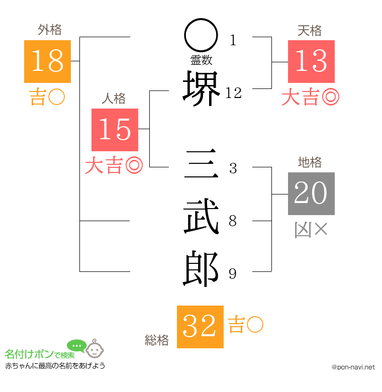 堺 三武郎さんの姓名判断結果
