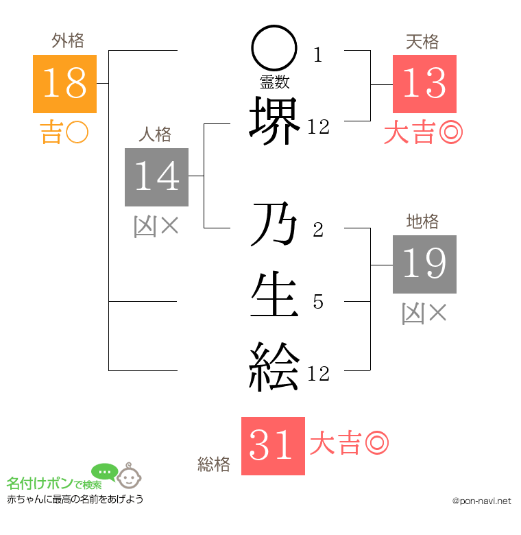 堺 乃生絵さんの姓名判断結果