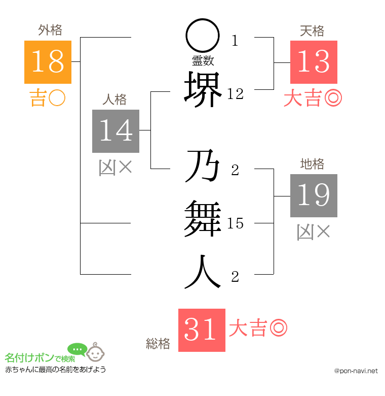 堺 乃舞人さんの姓名判断結果
