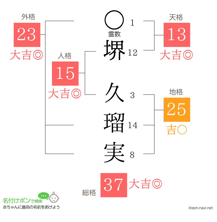堺 久瑠実さんの姓名判断結果