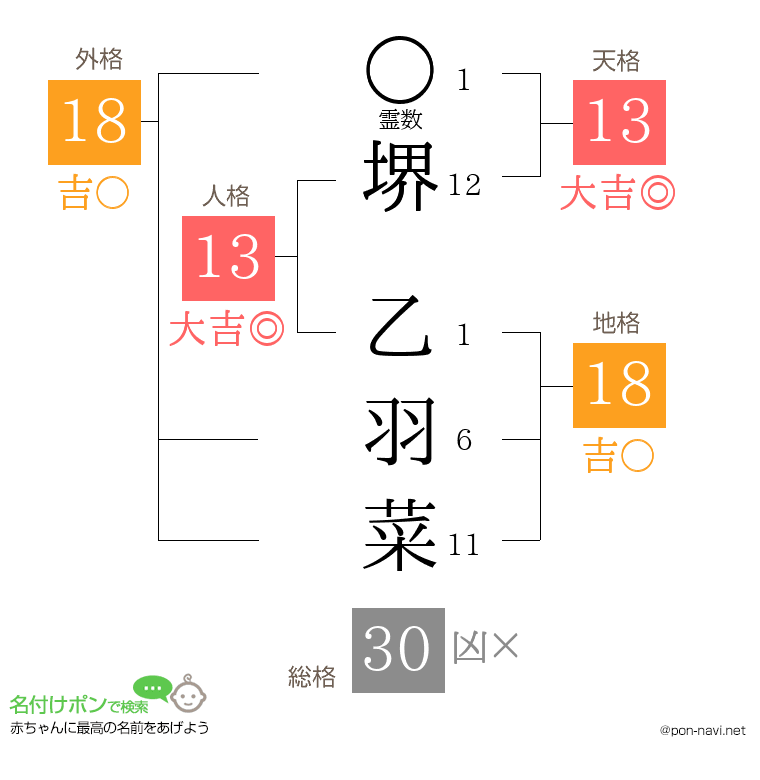 堺 乙羽菜さんの姓名判断結果
