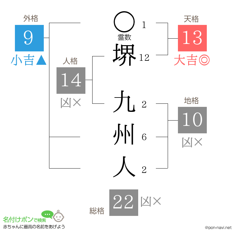 堺 九州人さんの姓名判断結果