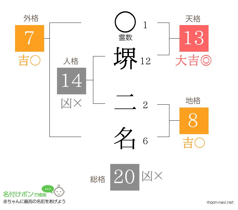 堺 二名さんの姓名判断結果