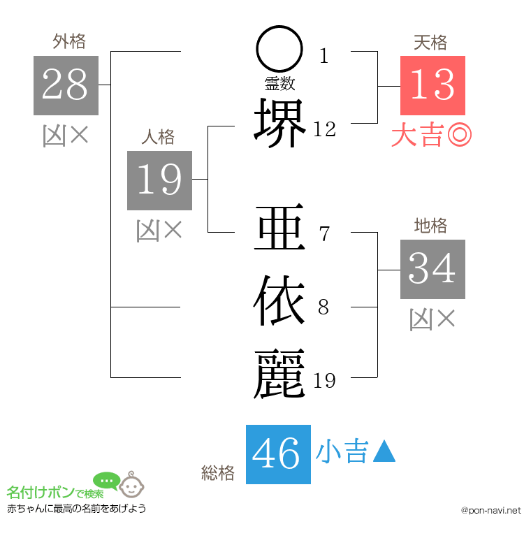 堺 亜依麗さんの姓名判断結果