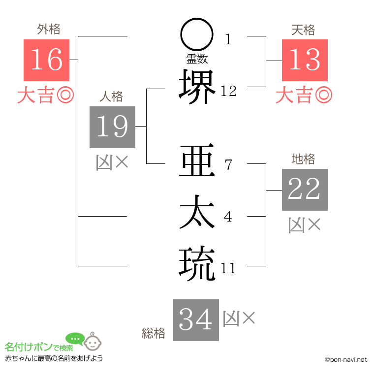 堺 亜太琉さんの姓名判断結果