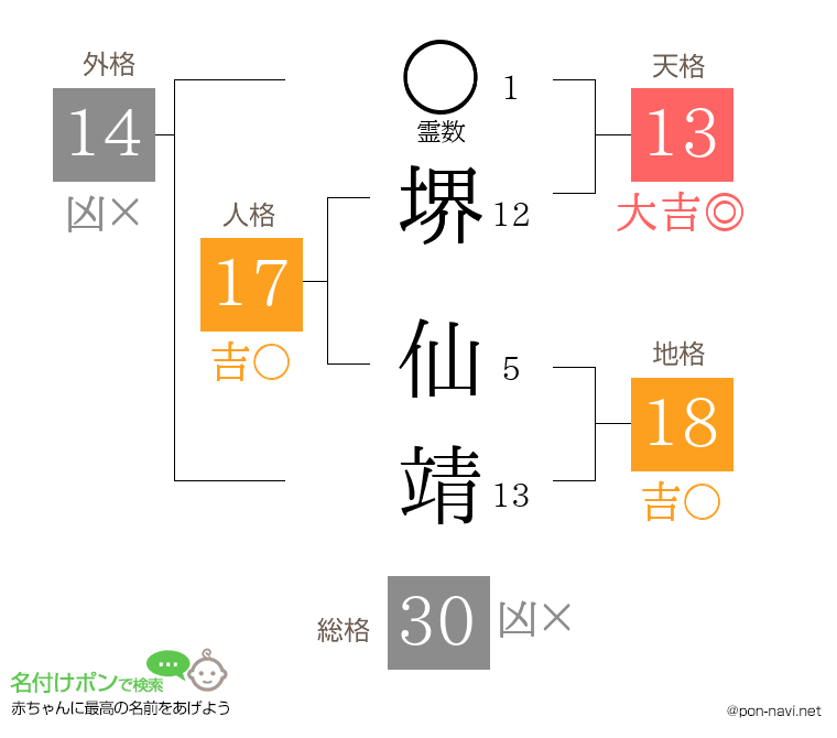 堺 仙靖さんの姓名判断結果