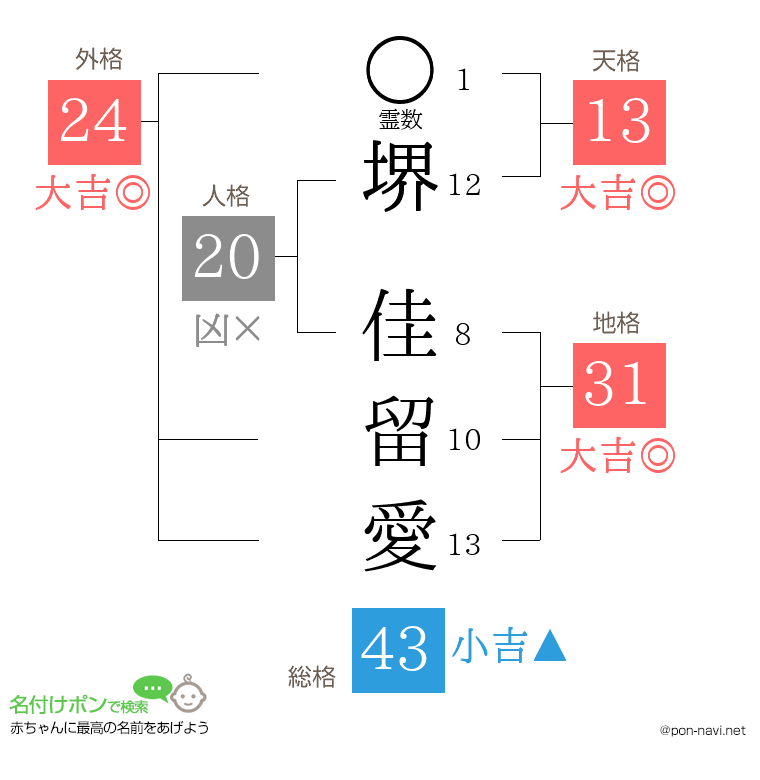 堺 佳留愛さんの姓名判断結果