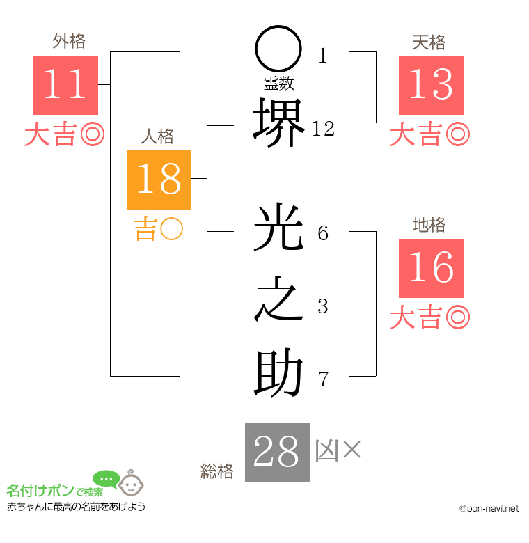 堺 光之助さんの姓名判断結果