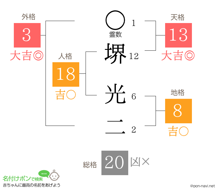 堺 光二さんの姓名判断結果