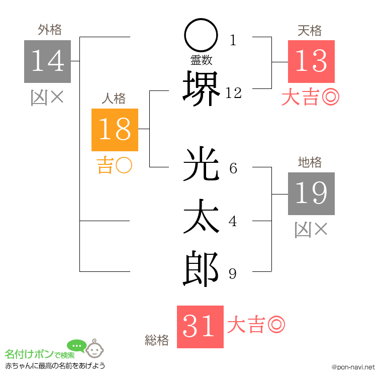 堺 光太郎さんの姓名判断結果