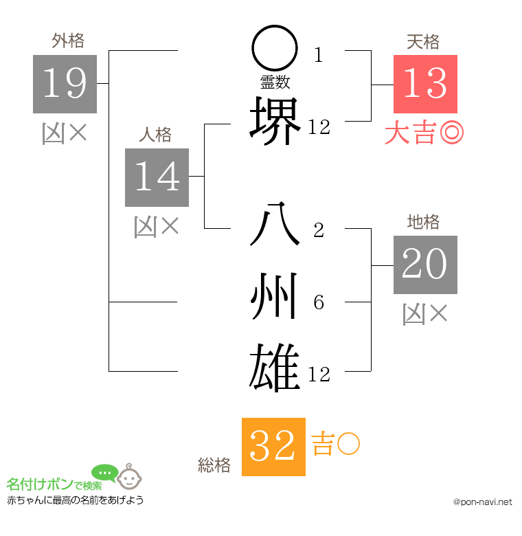堺 八州雄さんの姓名判断結果