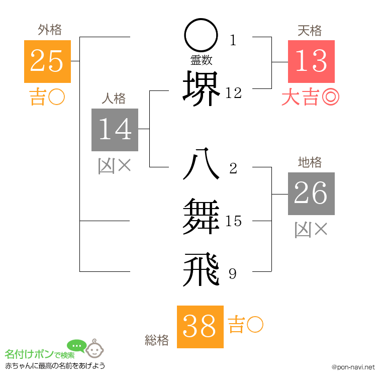 堺 八舞飛さんの姓名判断結果