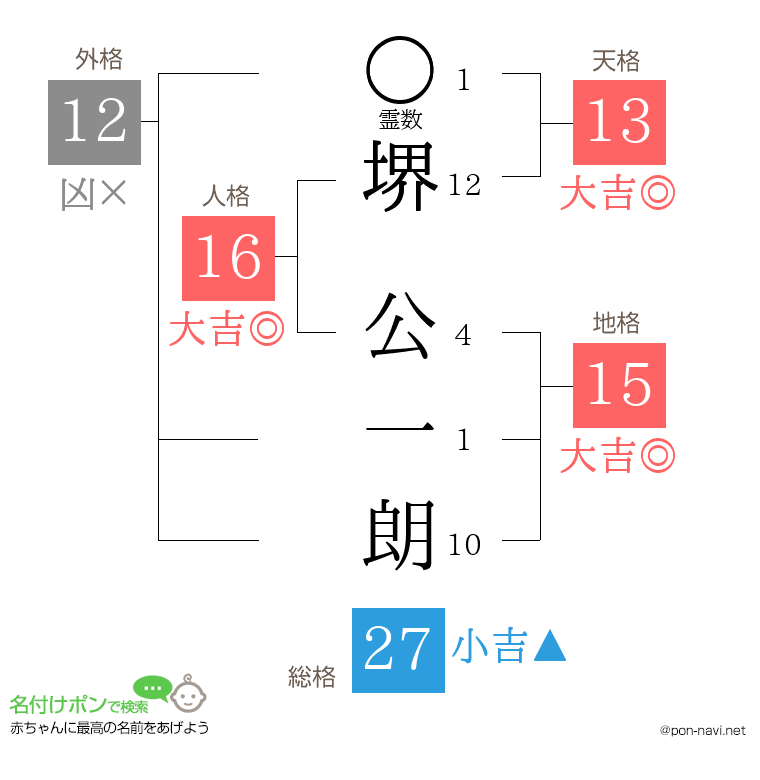 堺 公一朗さんの姓名判断結果
