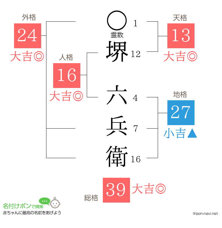 堺 六兵衛さんの姓名判断結果