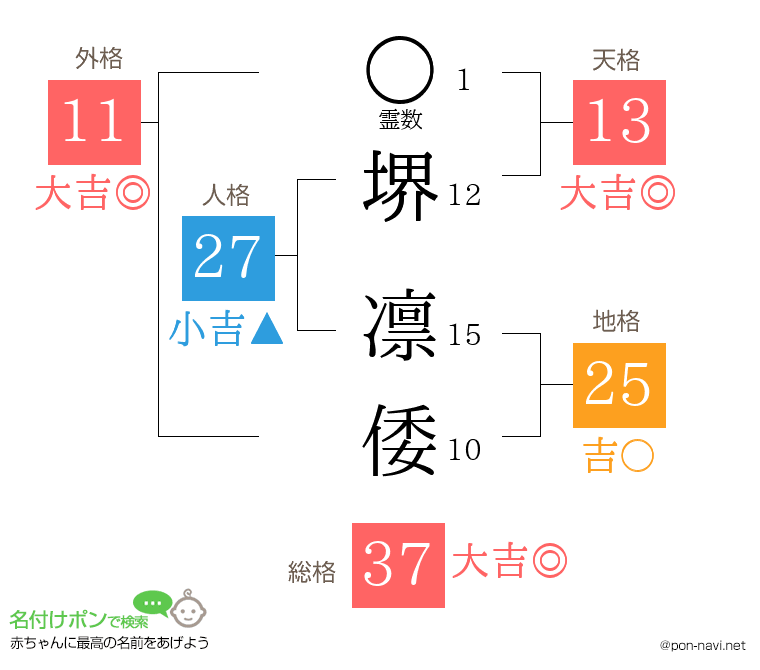 堺 凛倭さんの姓名判断結果