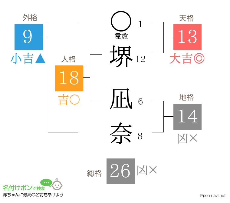 堺 凪奈さんの姓名判断結果
