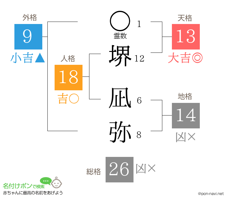 堺 凪弥さんの姓名判断結果