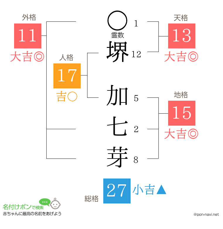 堺 加七芽さんの姓名判断結果