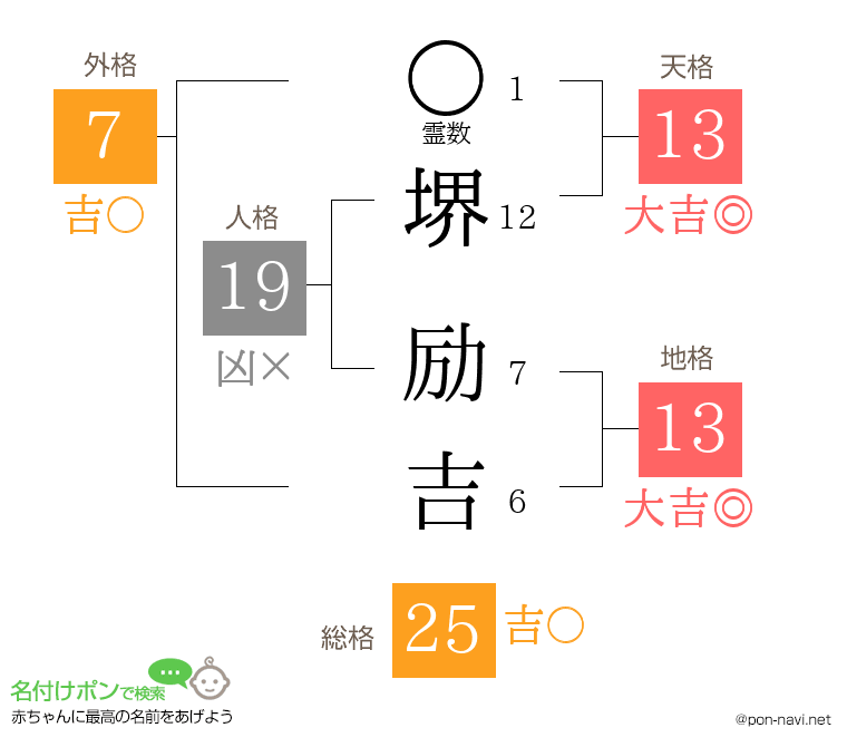 堺 励吉さんの姓名判断結果