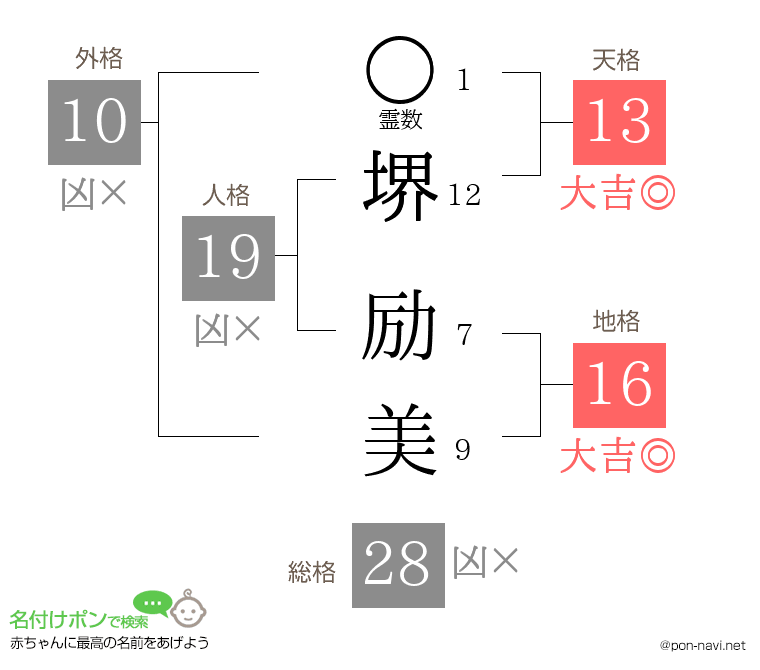 堺 励美さんの姓名判断結果