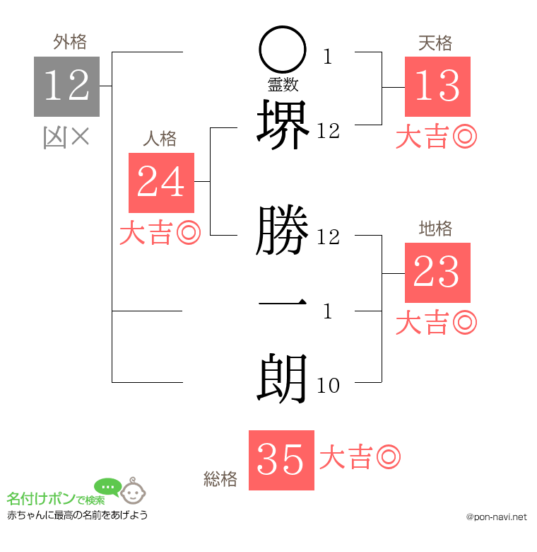 堺 勝一朗さんの姓名判断結果