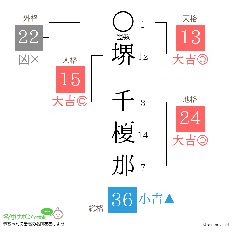 堺 千榎那さんの姓名判断結果