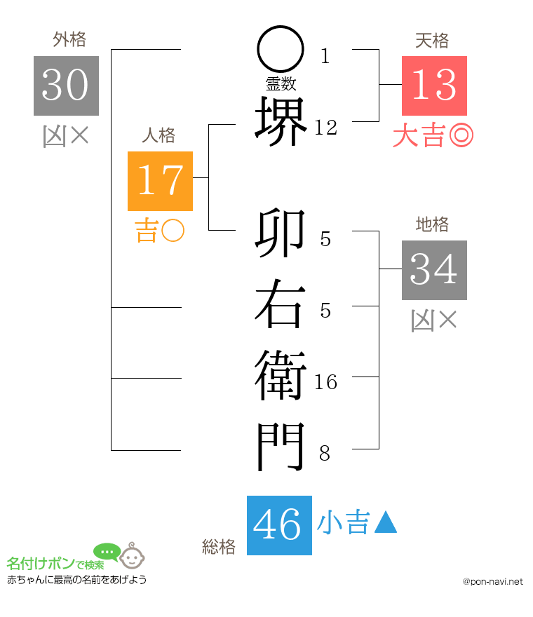 堺 卯右衛門さんの姓名判断結果