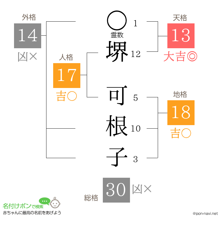 堺 可根子さんの姓名判断結果