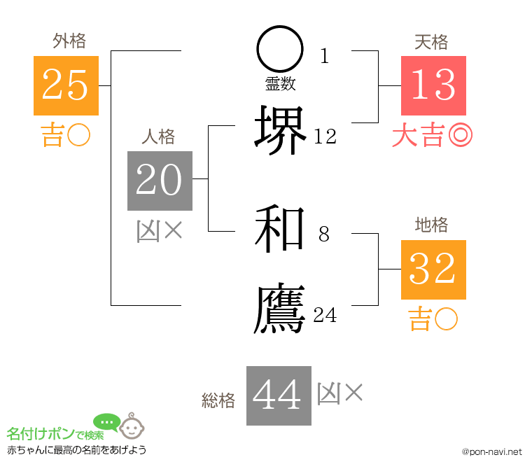 堺 和鷹さんの姓名判断結果