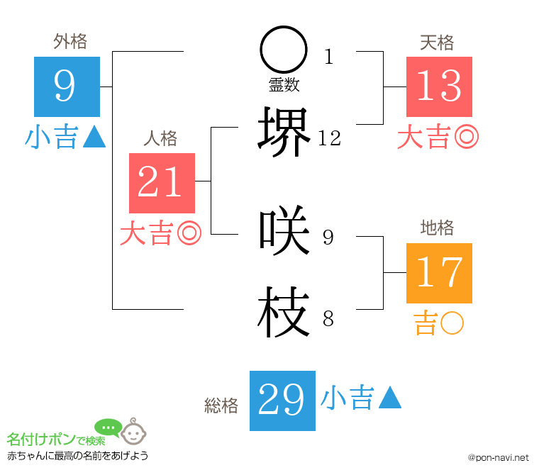堺 咲枝さんの姓名判断結果