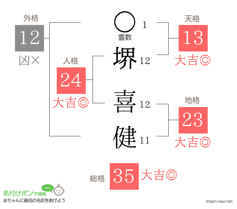 堺 喜健さんの姓名判断結果