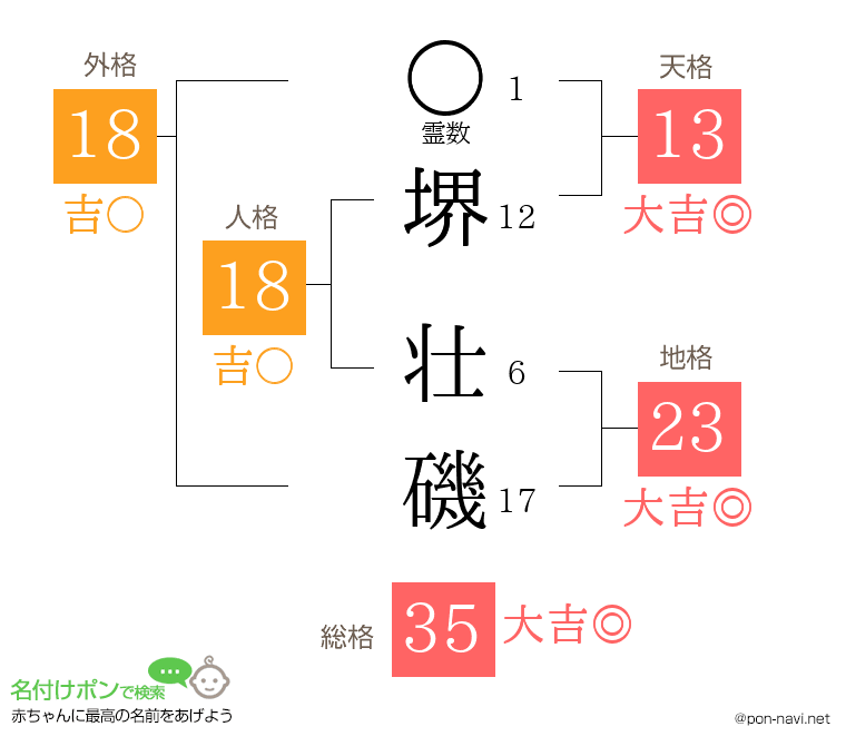 堺 壮磯さんの姓名判断結果