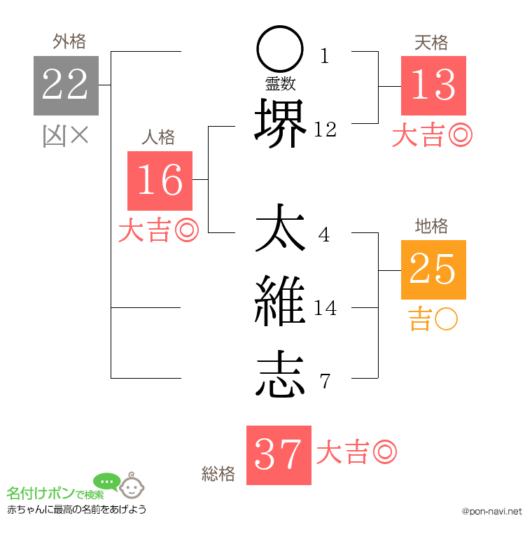 堺 太維志さんの姓名判断結果