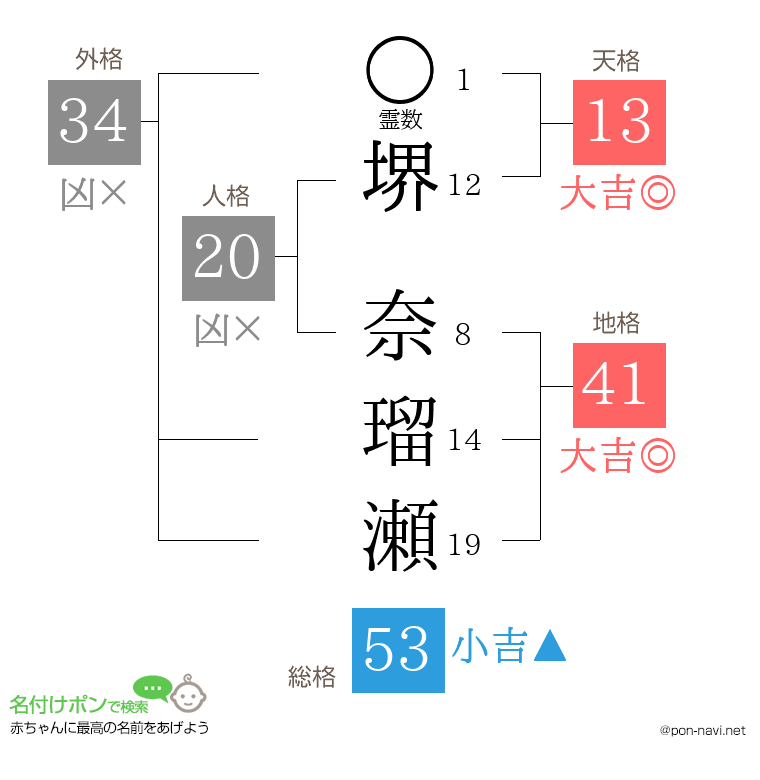 堺 奈瑠瀬さんの姓名判断結果