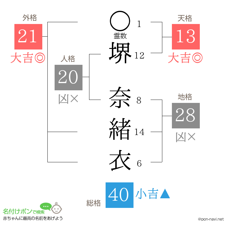 堺 奈緒衣さんの姓名判断結果