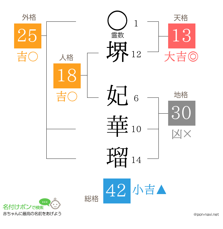 堺 妃華瑠さんの姓名判断結果