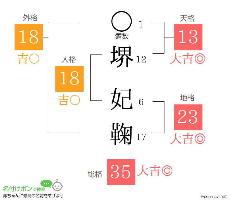 堺 妃鞠さんの姓名判断結果