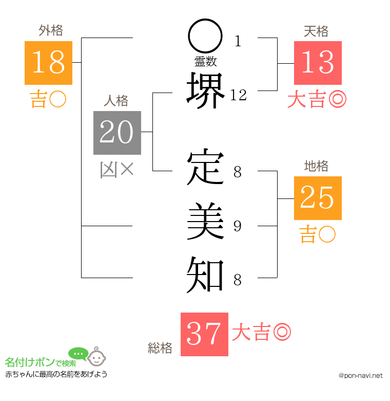 堺 定美知さんの姓名判断結果