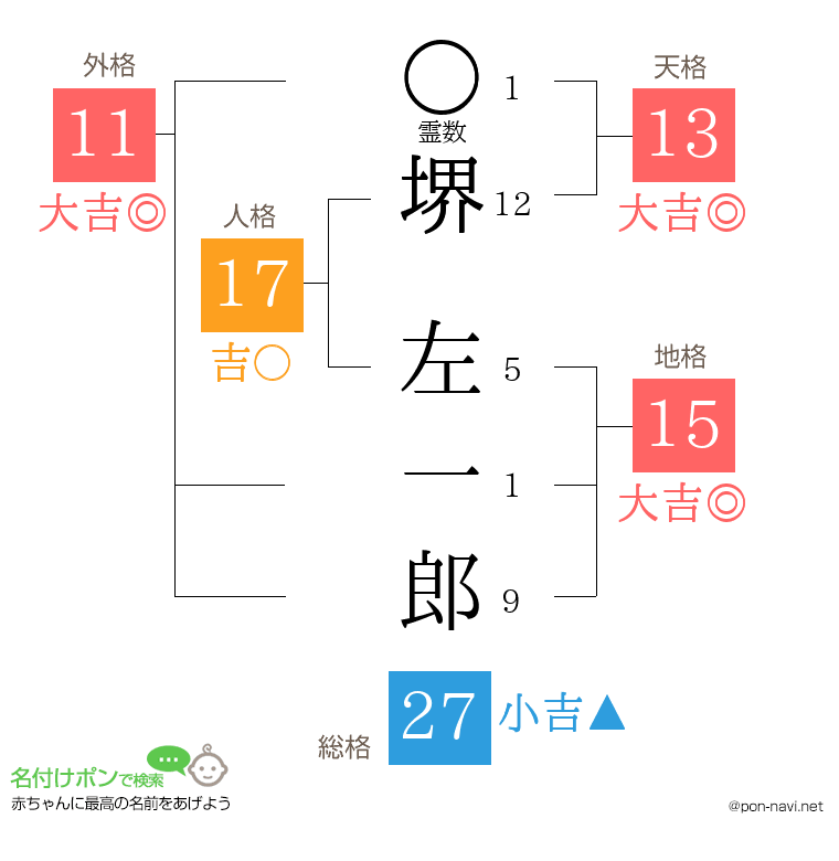 堺 左一郎さんの姓名判断結果