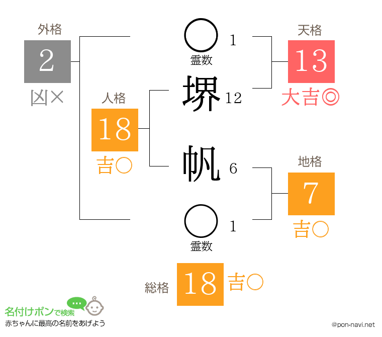 堺 帆さんの姓名判断結果