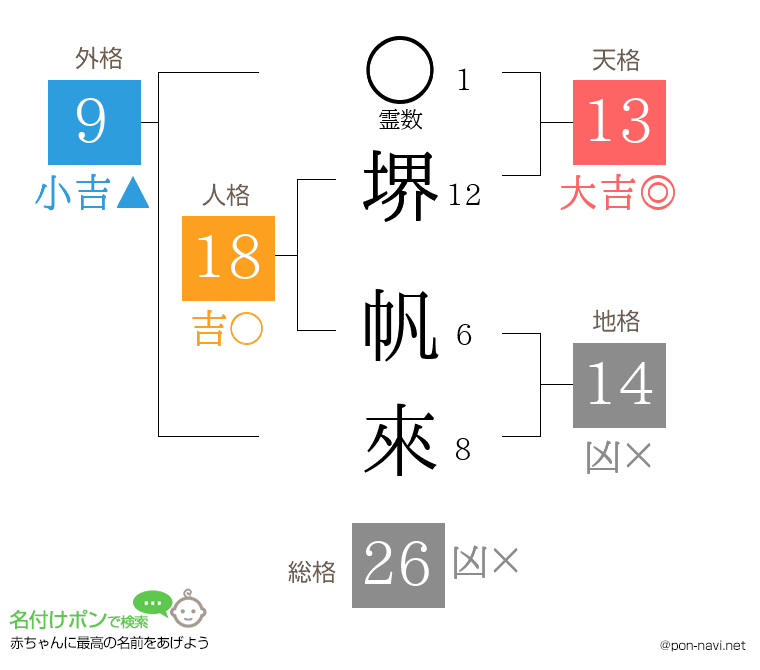 堺 帆來さんの姓名判断結果