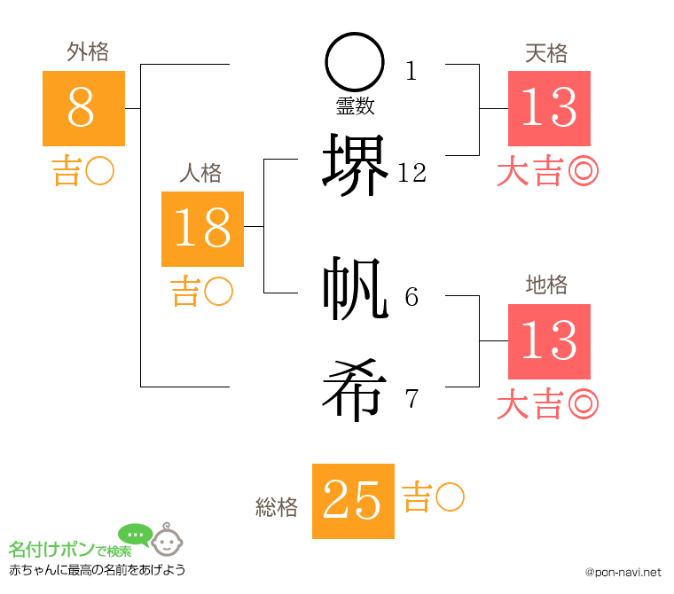 堺 帆希さんの姓名判断結果