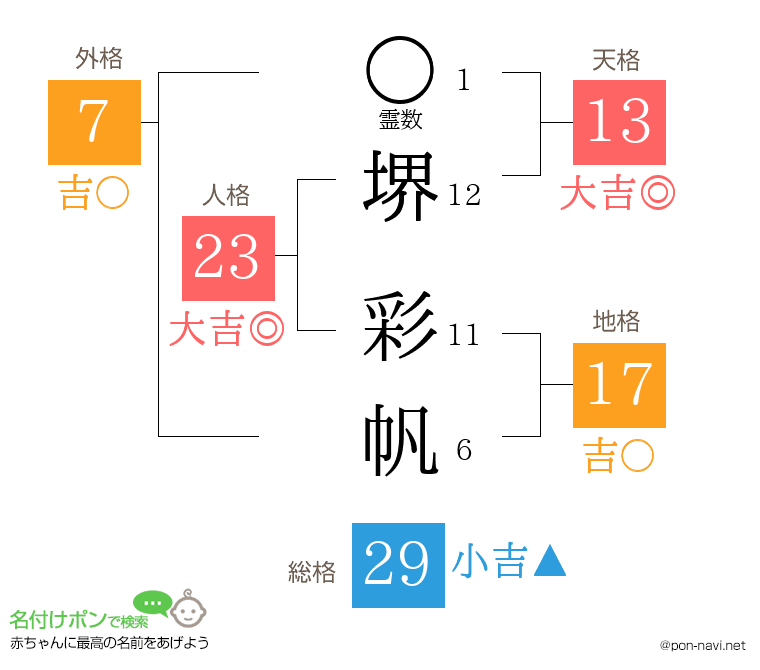 堺 彩帆さんの姓名判断結果