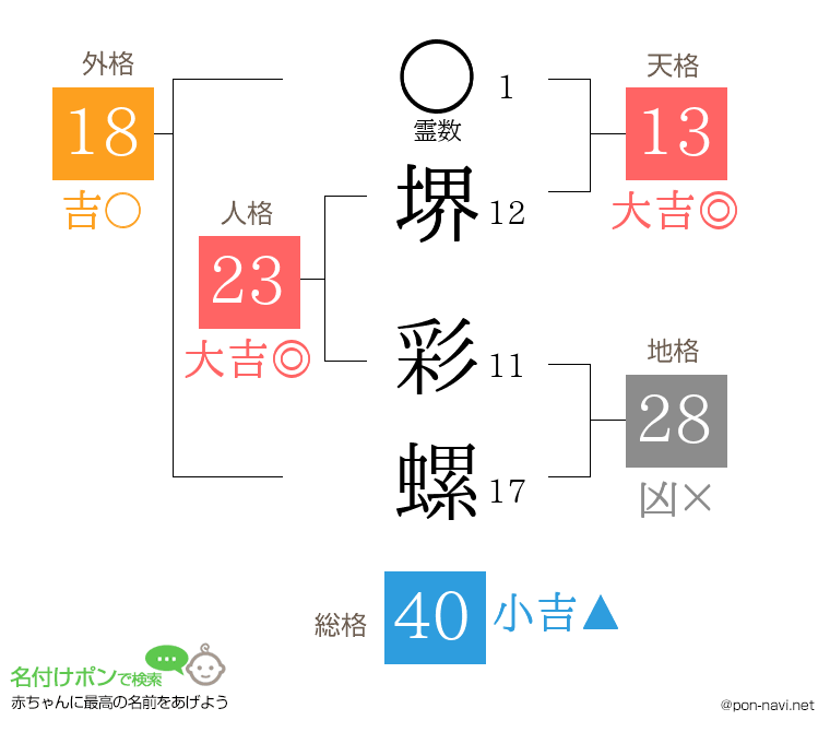 堺 彩螺さんの姓名判断結果