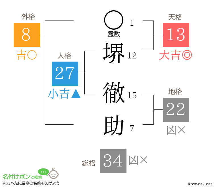 堺 徹助さんの姓名判断結果