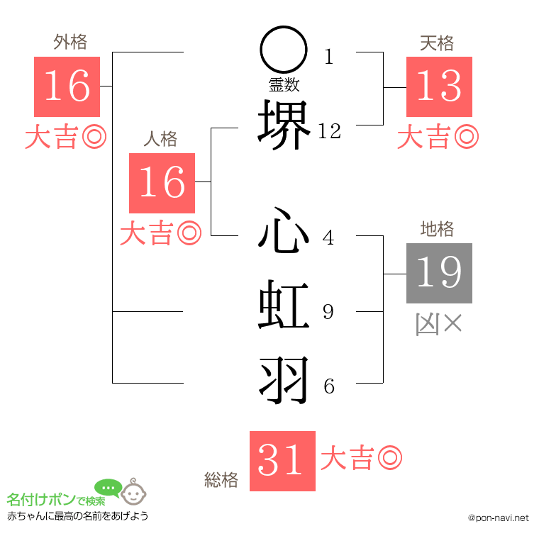 堺 心虹羽さんの姓名判断結果