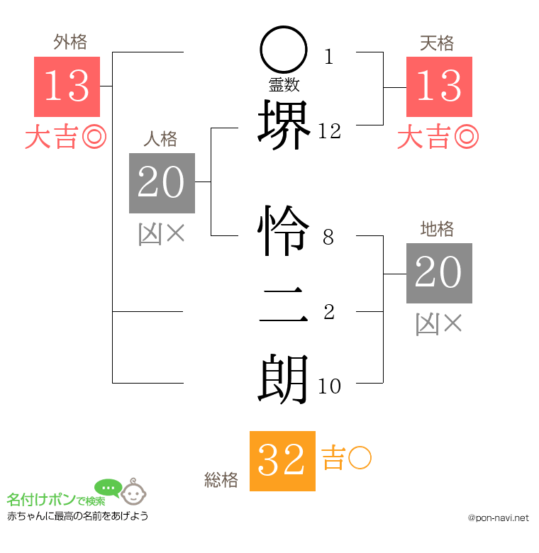 堺 怜二朗さんの姓名判断結果