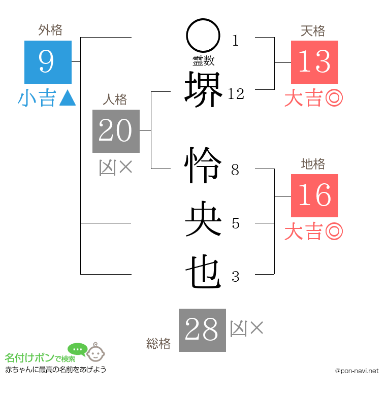堺 怜央也さんの姓名判断結果