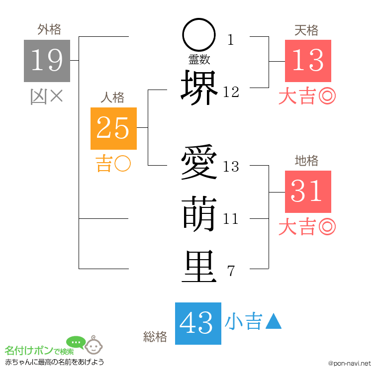 堺 愛萌里さんの姓名判断結果