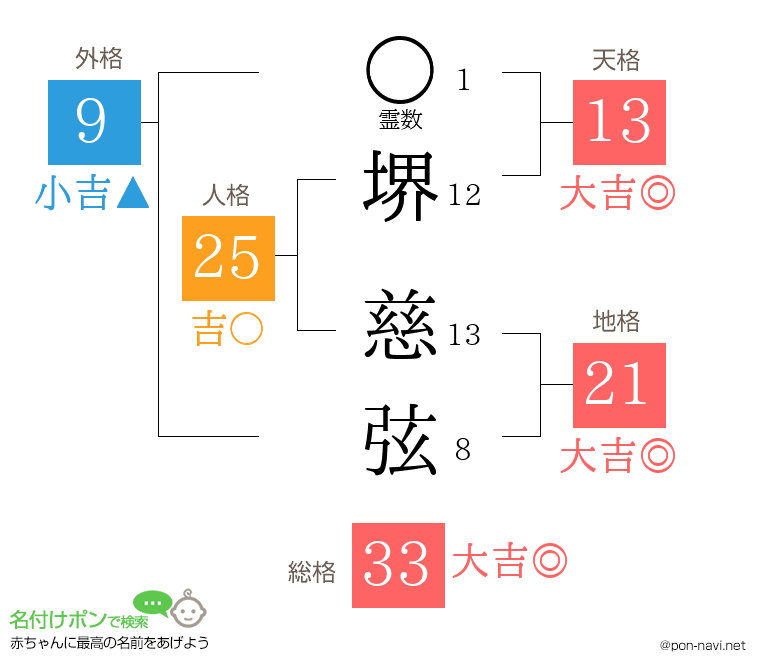 堺 慈弦さんの姓名判断結果